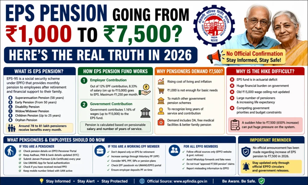 EPS Pension Increase from ₹1,000 to ₹7,500? 
